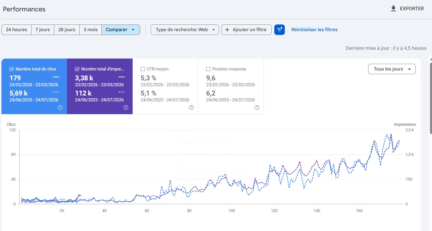 Rapport Performances de la Search Console du site suncar-france.fr : 179 clics et 3 380 impressions sur le premier mois, courbe ascendante des clics et des impressions sur cinq mois